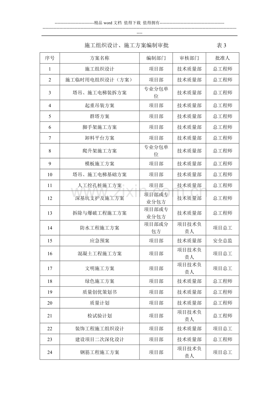 施工组织设计、施工方案编制审批表.doc_第1页