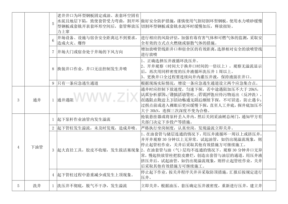 井下试油气作业井控风险评估及削减措施.doc_第2页