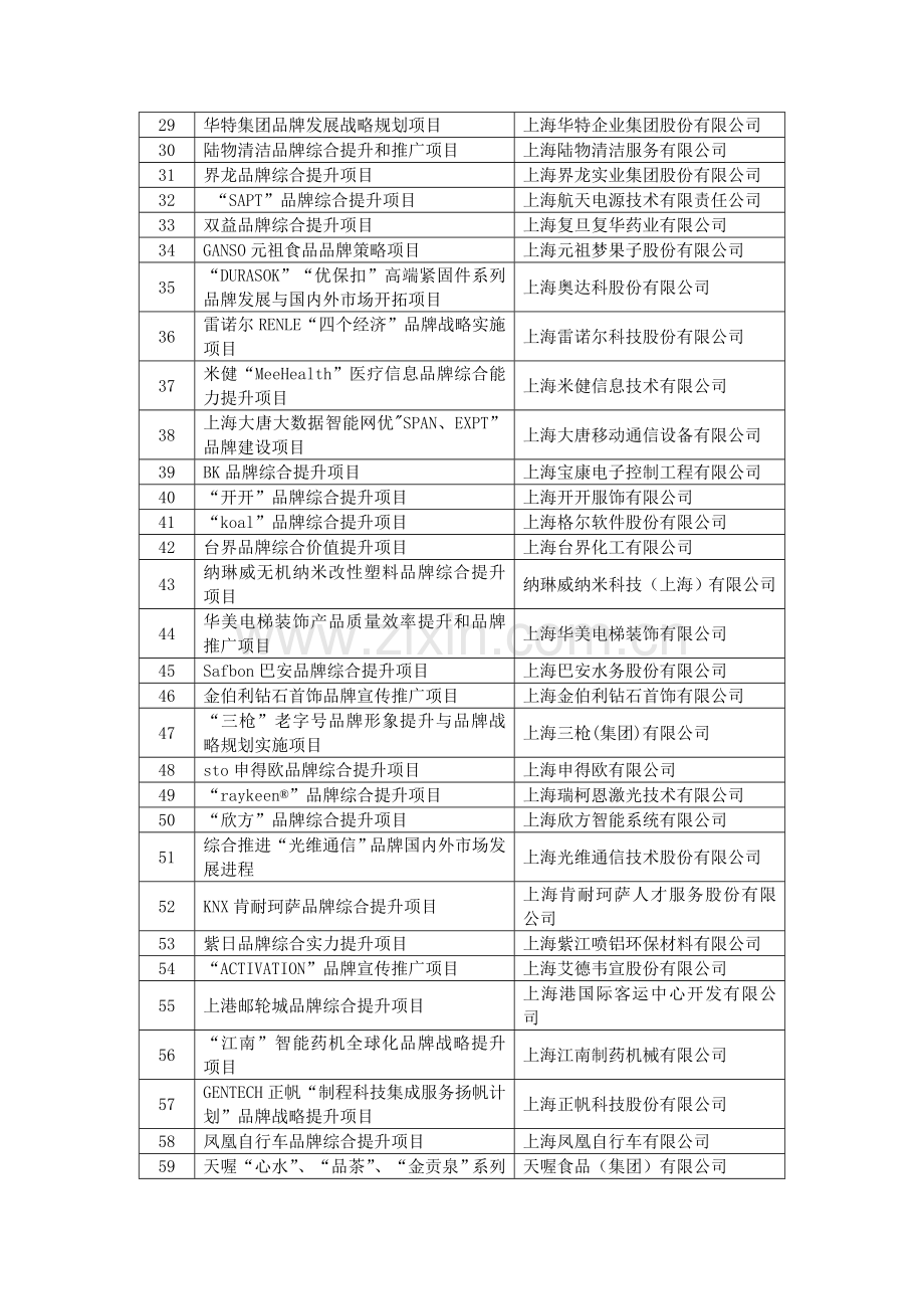 上海产业转型升级发展品牌经济发展专项资金拟支持项目.doc_第2页