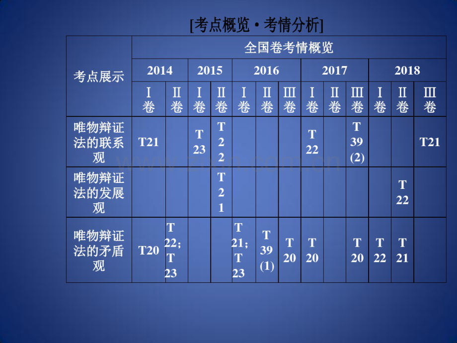 高考政治大二轮复习专题十一思想方法与创新意识课件.pdf_第2页