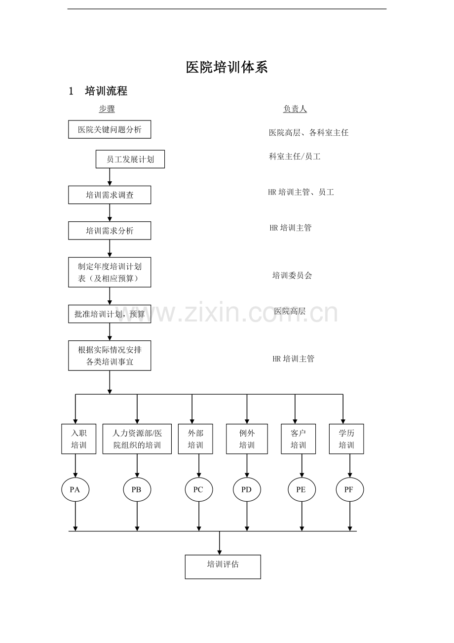 060医院培训体系.doc_第1页