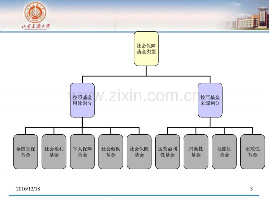 社会保障基金图文.pptx_第2页