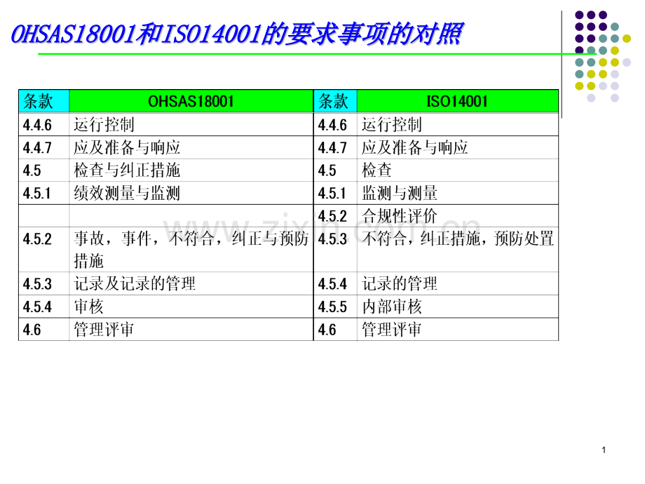 OHSAS和ISO的要求事项的对照.pptx_第1页