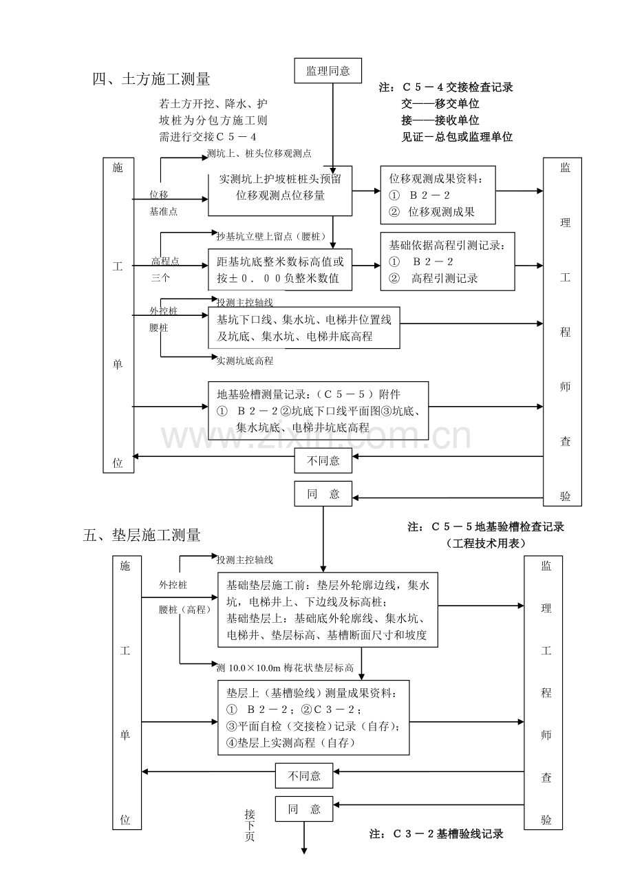 建筑工程施工测量工序流程图.doc_第2页