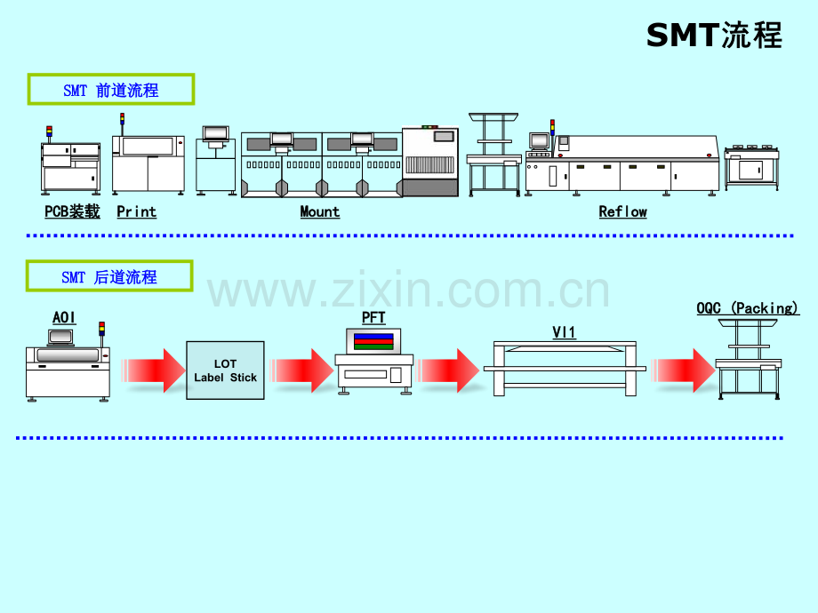 SMT制程简介动画.pptx_第1页