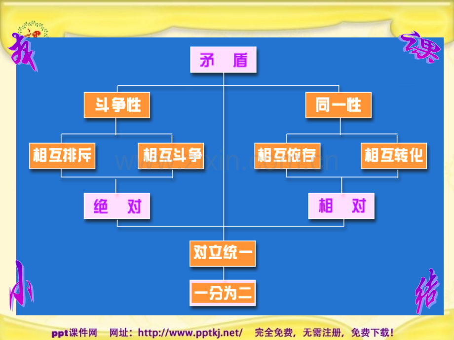 矛盾的同一性和斗争性复习.pptx_第1页