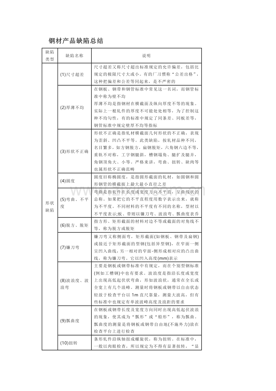钢材产品缺陷总结.docx_第1页