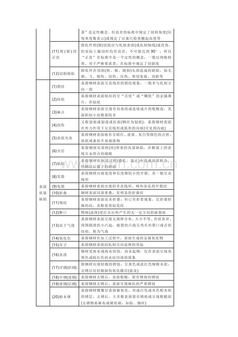 钢材产品缺陷总结.docx_第2页