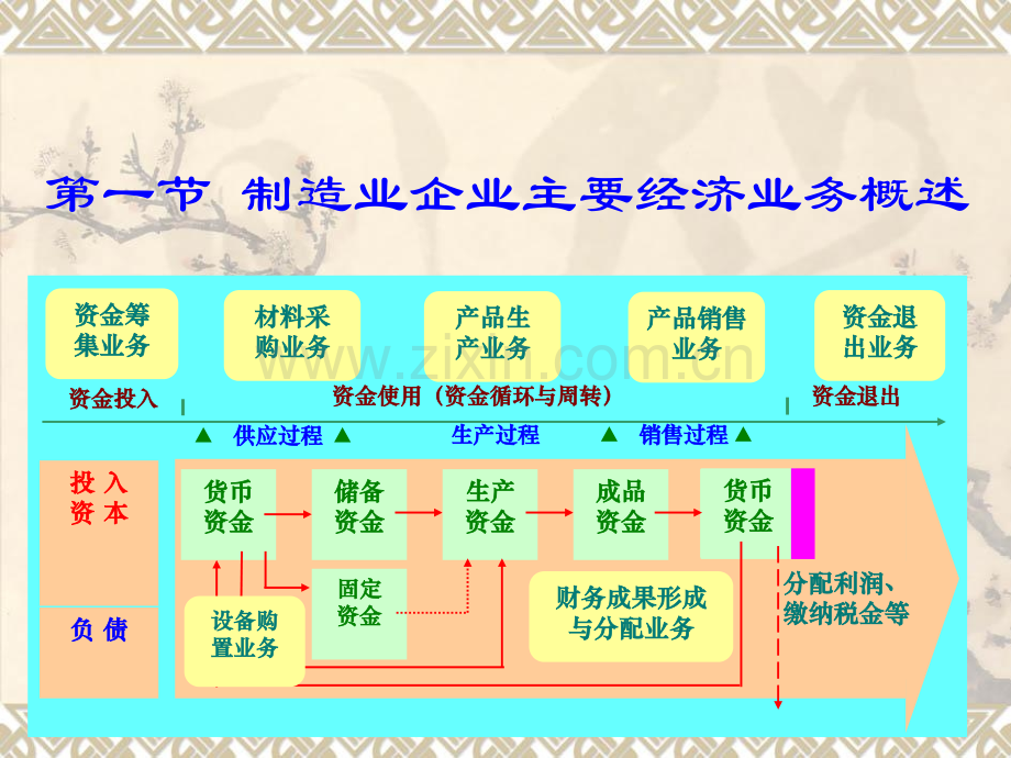 第5章制造业主要经济业务的核算.ppt_第2页