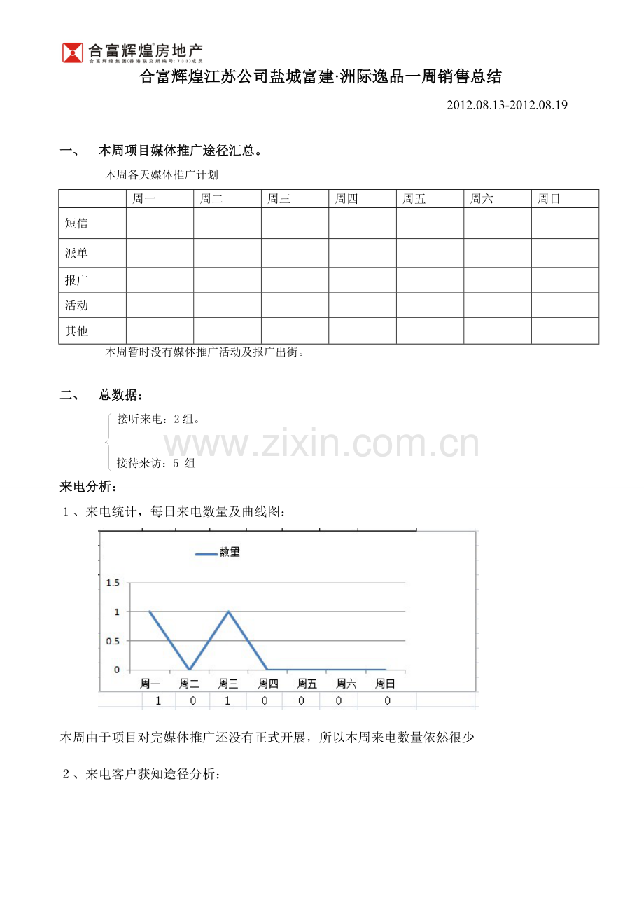合富辉煌江苏公司盐城富建洲际逸品项目一周销售总结.doc_第1页