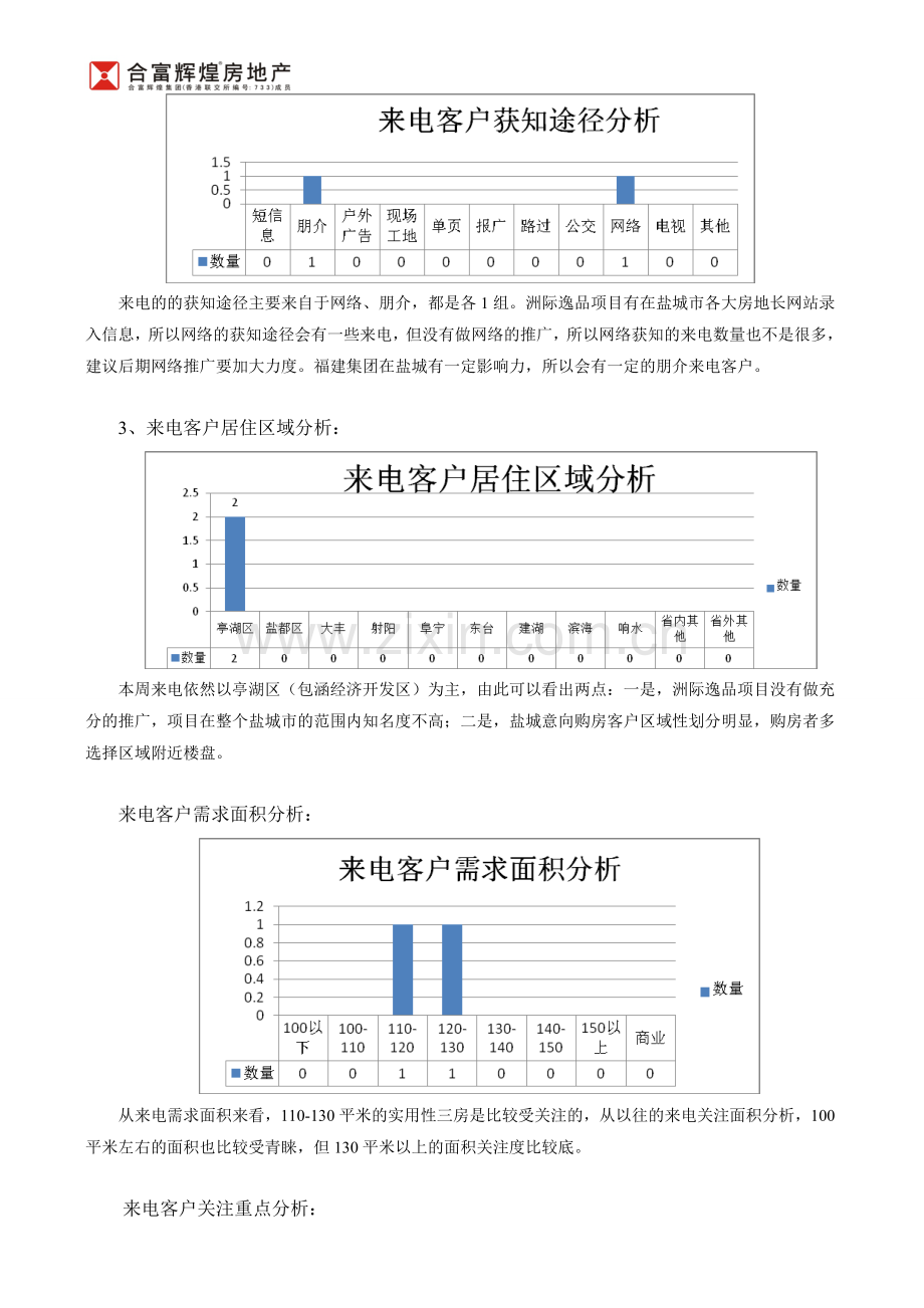合富辉煌江苏公司盐城富建洲际逸品项目一周销售总结.doc_第2页
