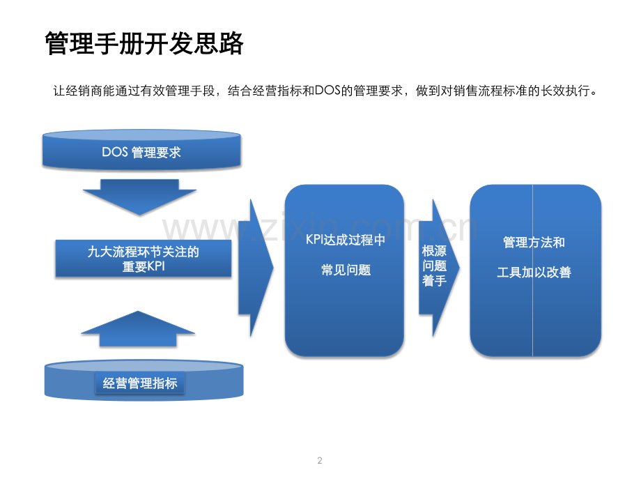 销售流程关键KPI管理和提升技巧.pptx_第2页