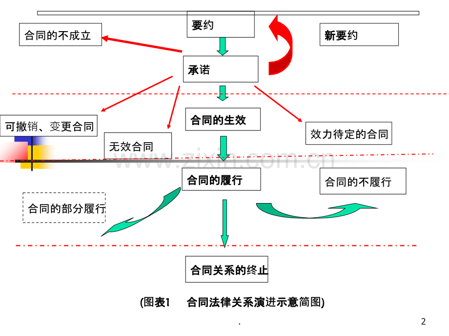 二合同的订立PPT课件.ppt_第2页