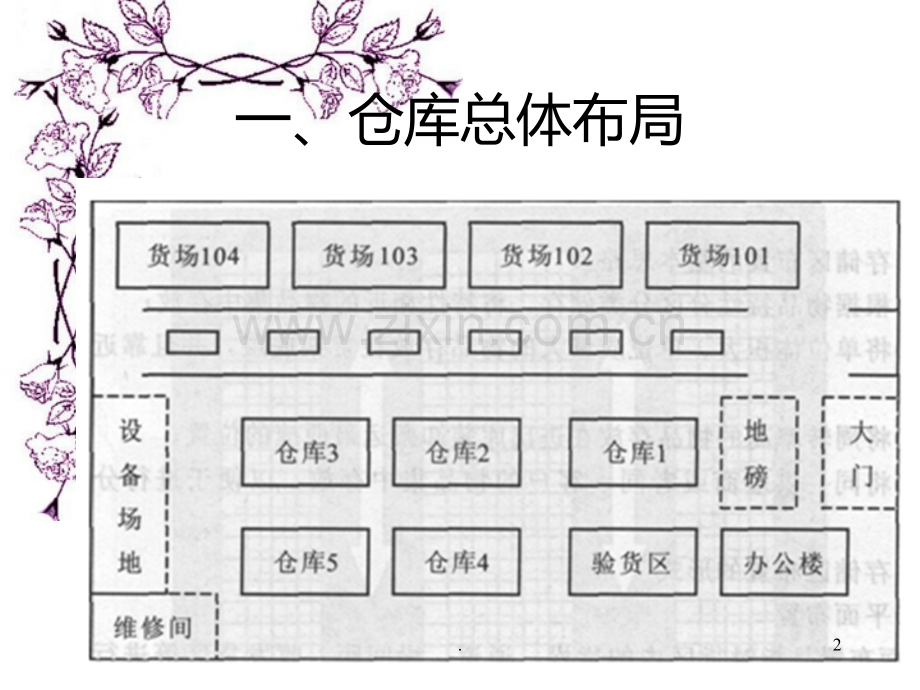 二-仓库布局PPT课件.ppt_第2页
