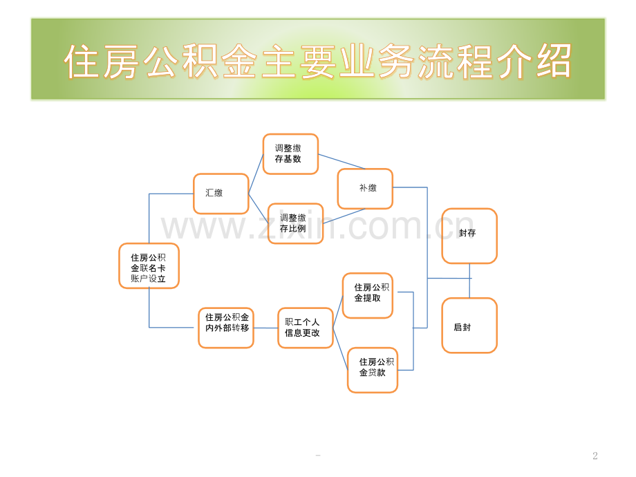 成都市住房公积金业务办理流程PPT课件.pptx_第2页