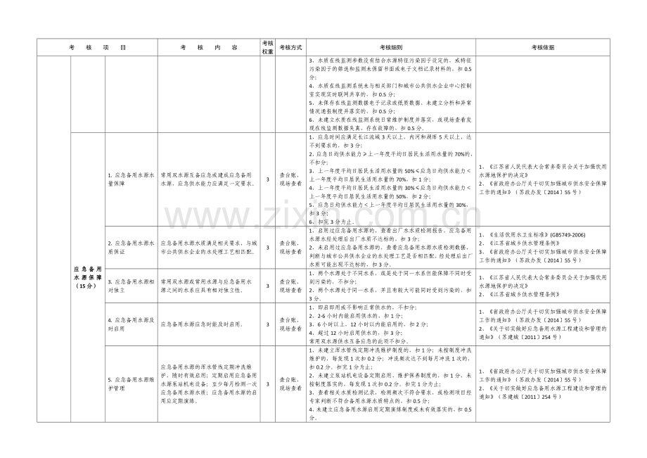 江苏省城市供水安全保障考核评价指标体系考核细则.doc_第2页
