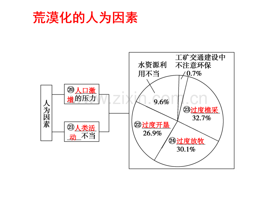 荒漠化的防治课时.pptx_第1页