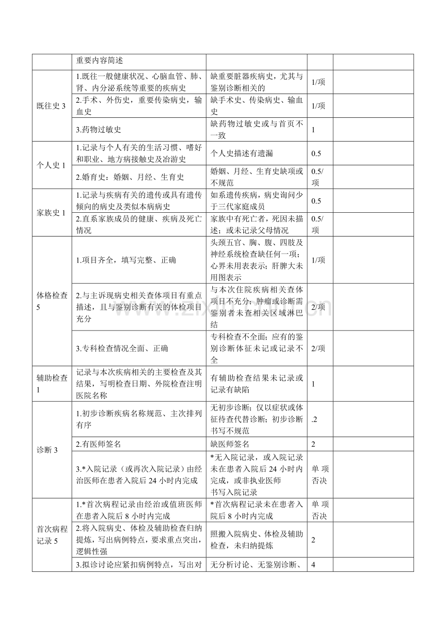 病历质控标准.doc_第2页