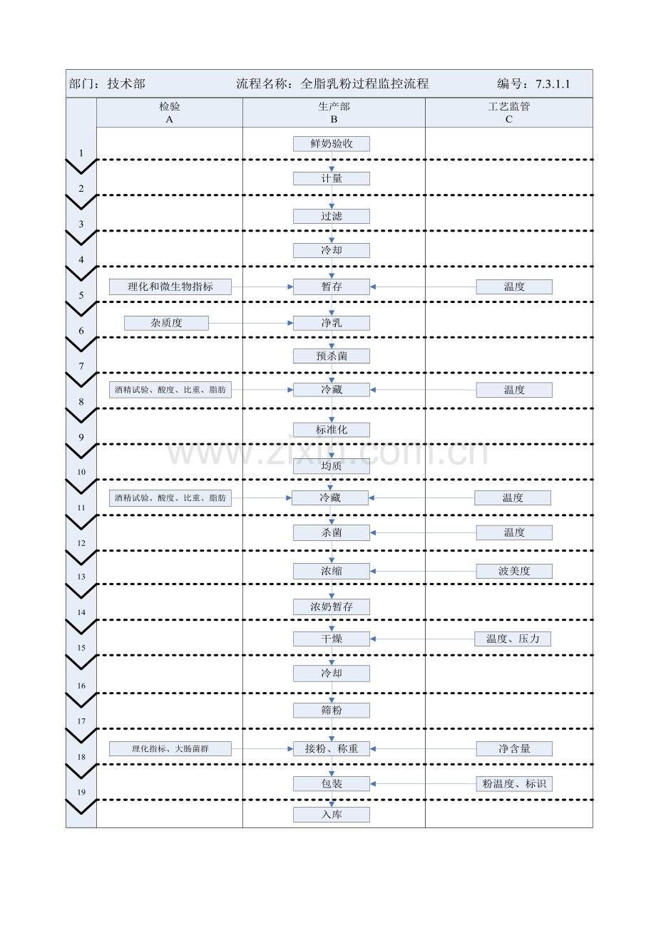 全脂乳粉生产过程监视和测量工作流程图和相应节点标准.doc_第2页