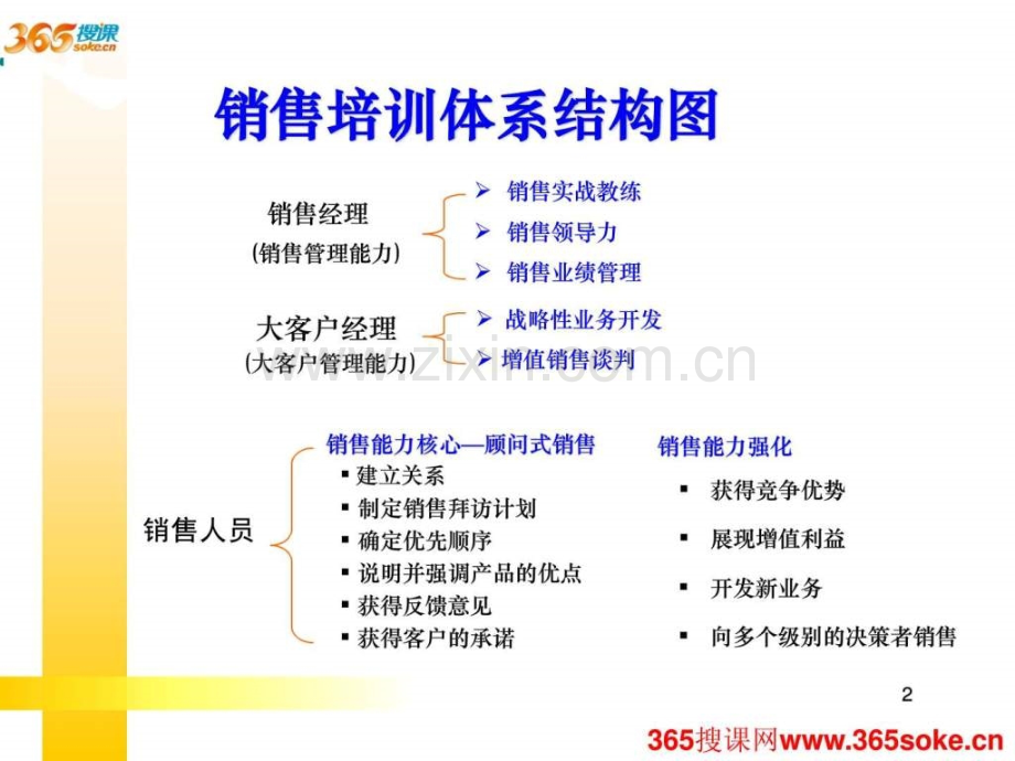 销售管理培训课程365搜课.pptx_第2页