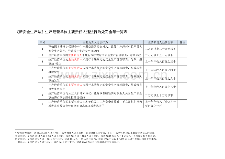 《新安全生产法》生产经营单位违法处罚金额一览表.doc_第1页