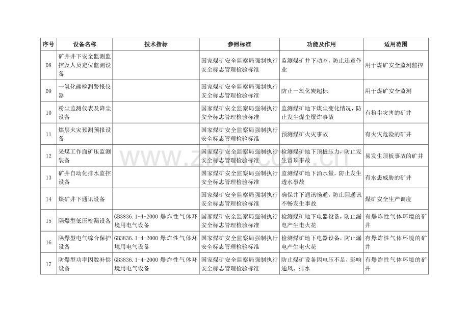 安全生产专用设备企业所得税优惠目录.doc_第2页