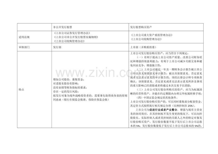 上市公司非公开发行与发行股份购买资产的区别.doc_第1页