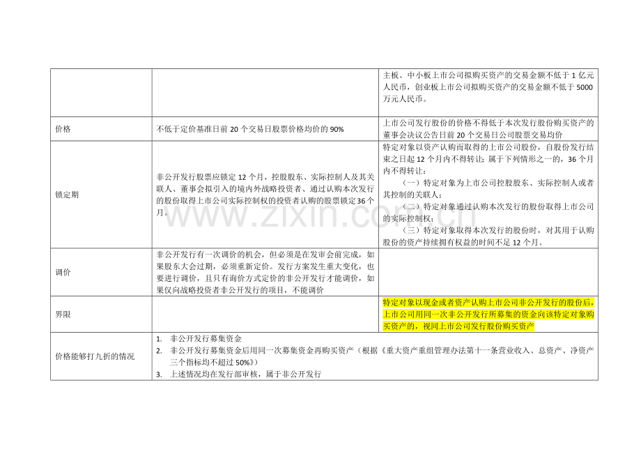 上市公司非公开发行与发行股份购买资产的区别.doc_第2页