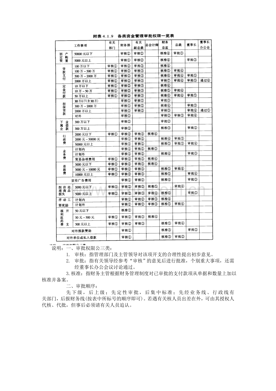 资金管理规定-财产管理制度-中房商学院.doc_第2页