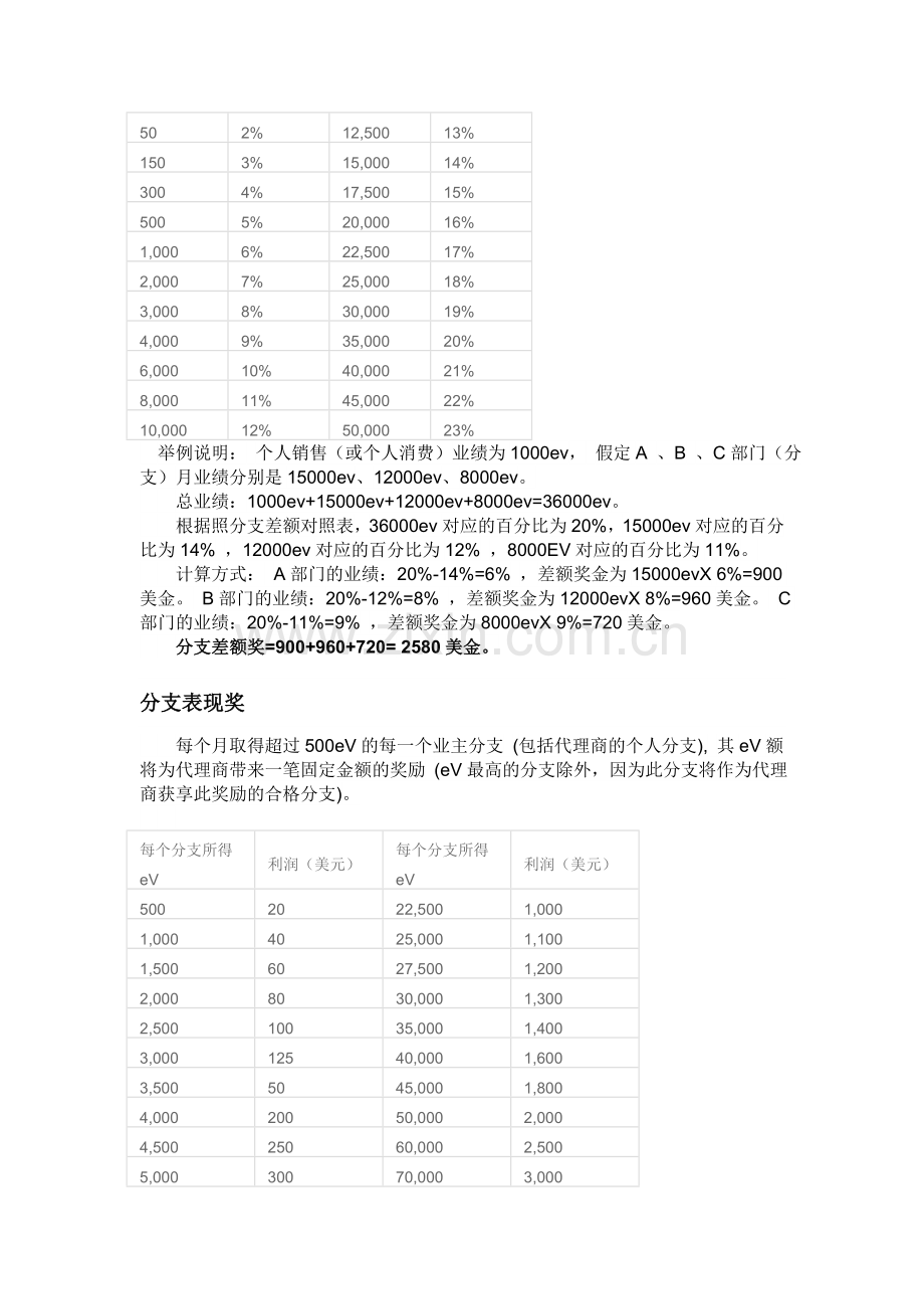 科士威奖金制度1.doc_第2页