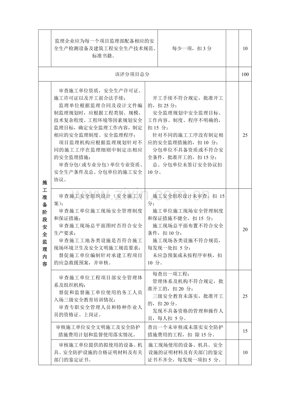 克拉玛依市建设工程安全生产监理考核细则.doc_第2页
