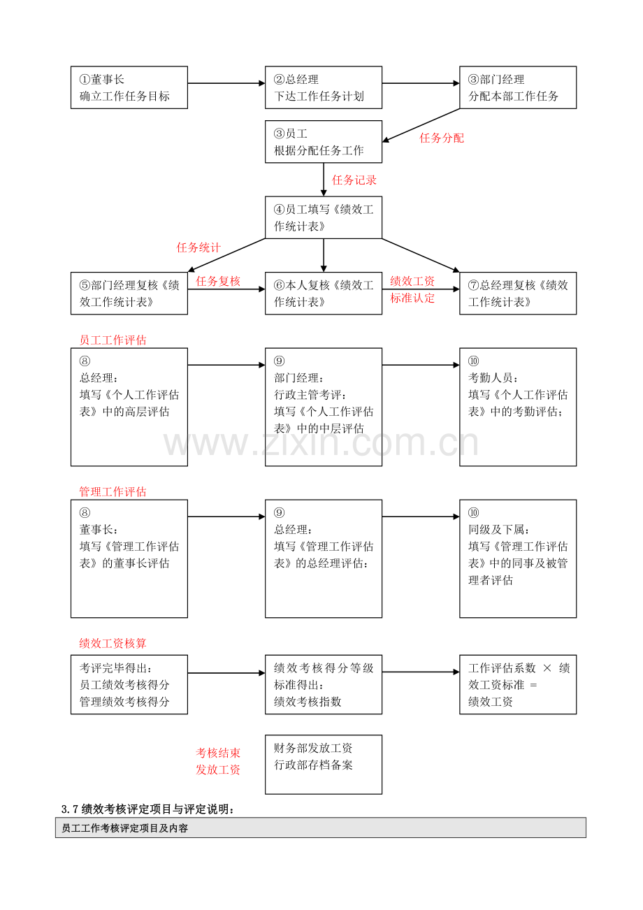 3《绩效工资与工作表现评估制度》.doc_第2页