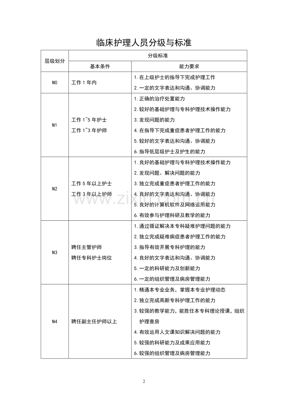2018-01《汇编-—-护士分层级岗位培训工作手册》.doc_第2页