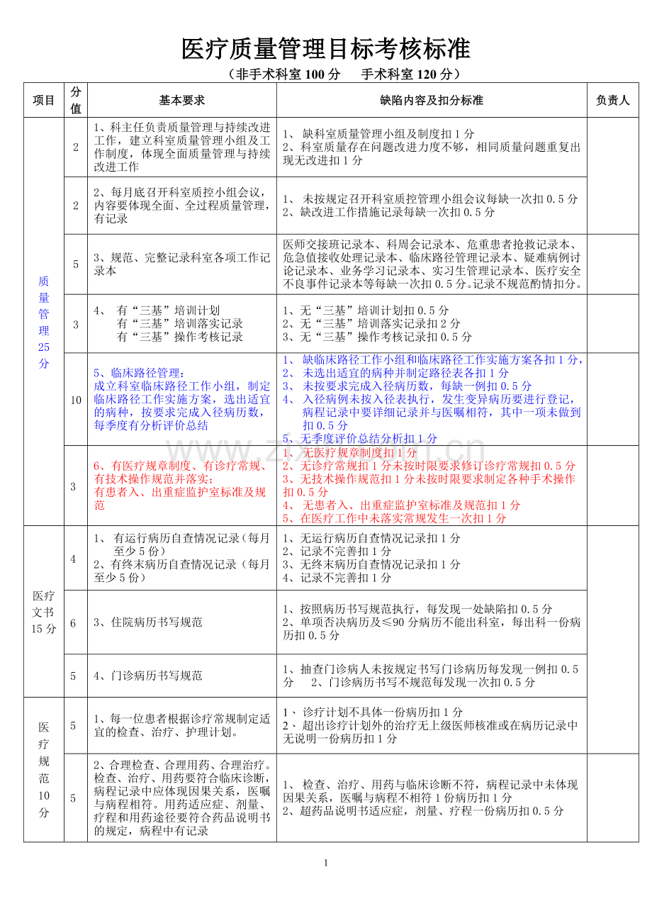 医疗质量管理目标考核标准及考核工作分工.doc_第1页