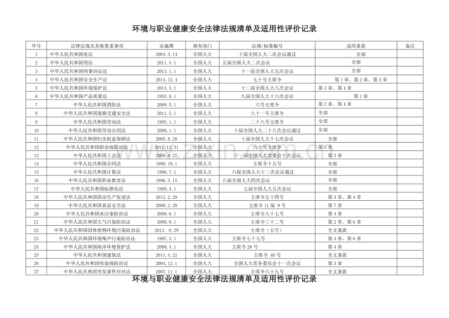 环境与职业健康安全法律法规清单及适用性评价记录.doc_第1页