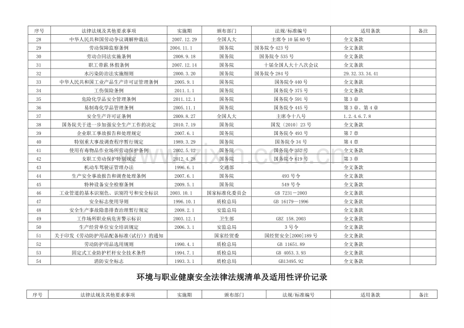 环境与职业健康安全法律法规清单及适用性评价记录.doc_第2页