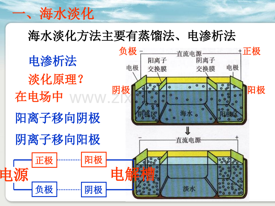 化学与技术2.pptx_第2页