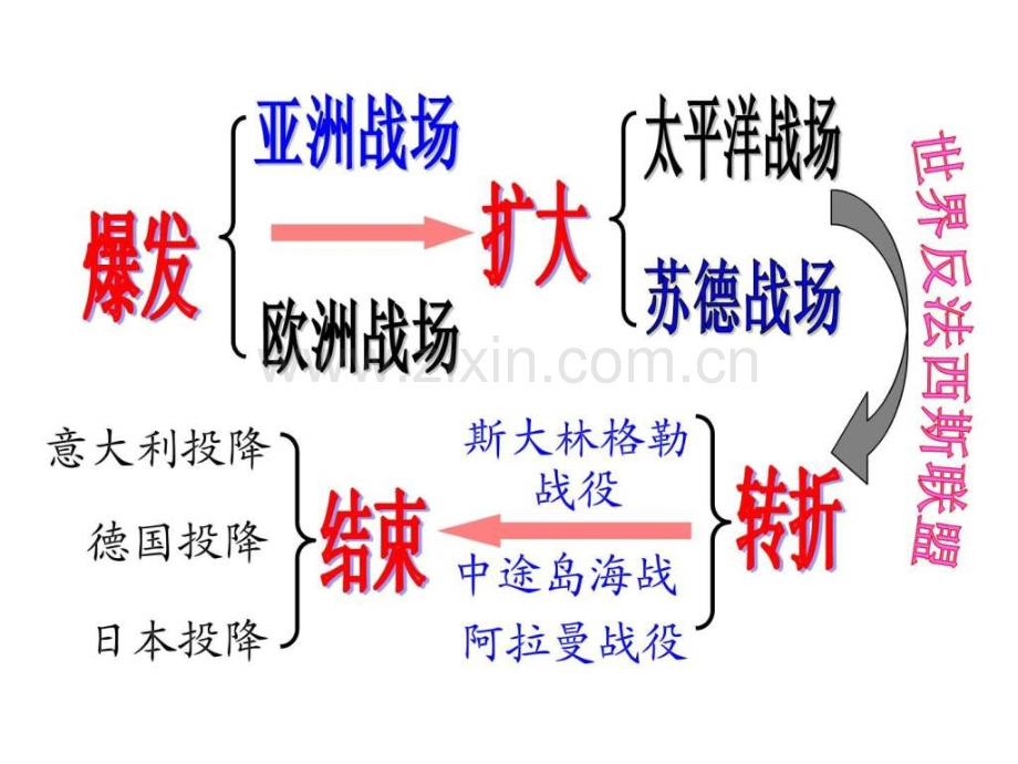 高二历史选修三专题三第二次世界大战人民版.pptx_第2页