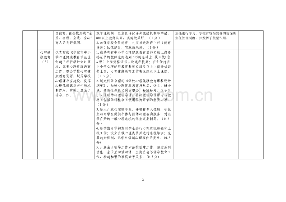 (东恩中学)海曙区初中学校品质提升项目评估指标(学校自评表).doc_第2页