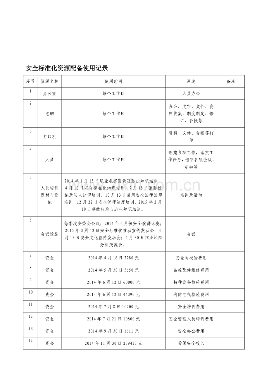 安全标准化资源使用记录..doc_第1页