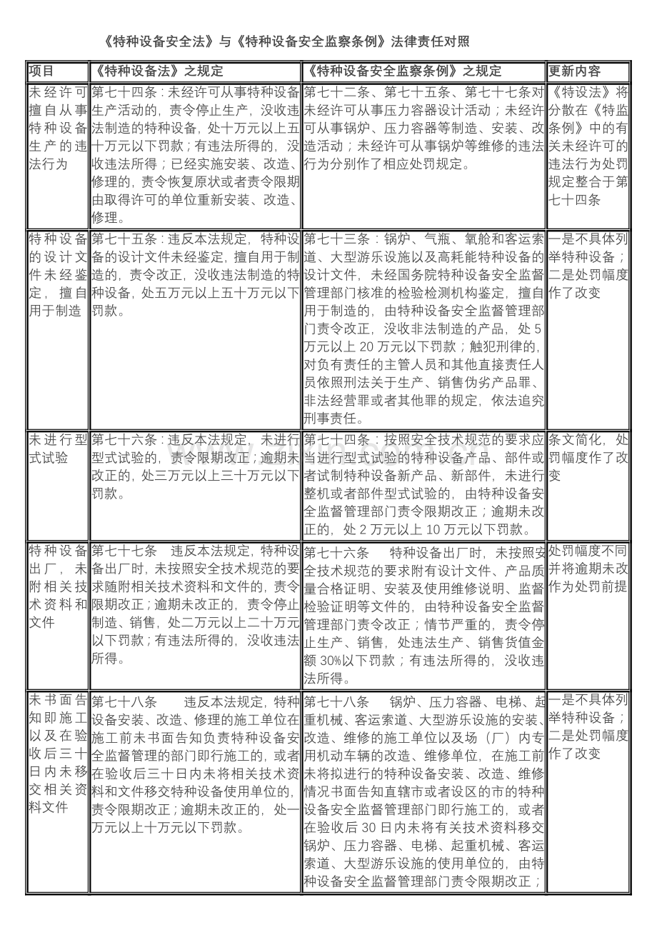 AA《特种设备安全法》与《特种设备安全监察条例》法律责任对照.doc_第1页