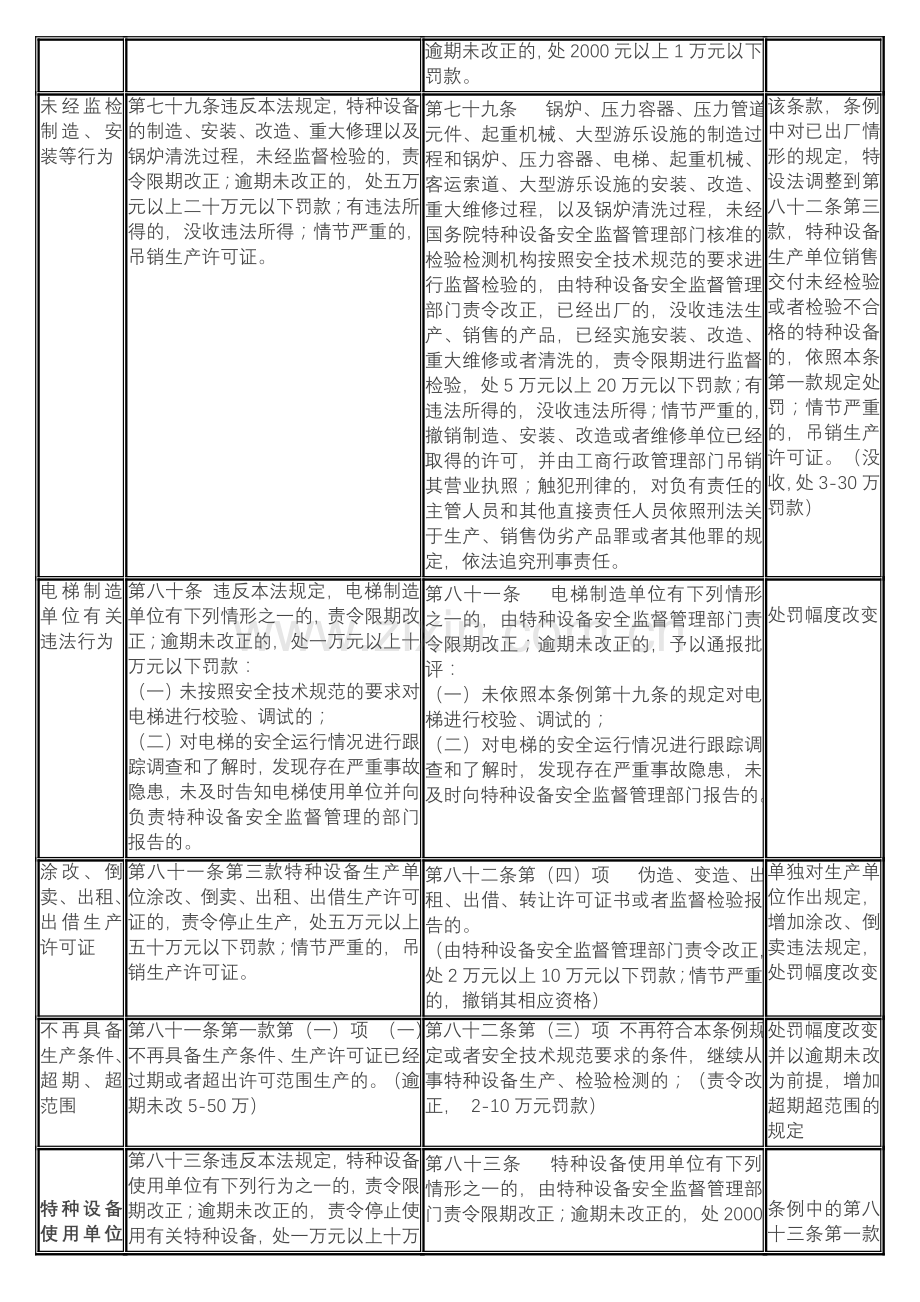 AA《特种设备安全法》与《特种设备安全监察条例》法律责任对照.doc_第2页
