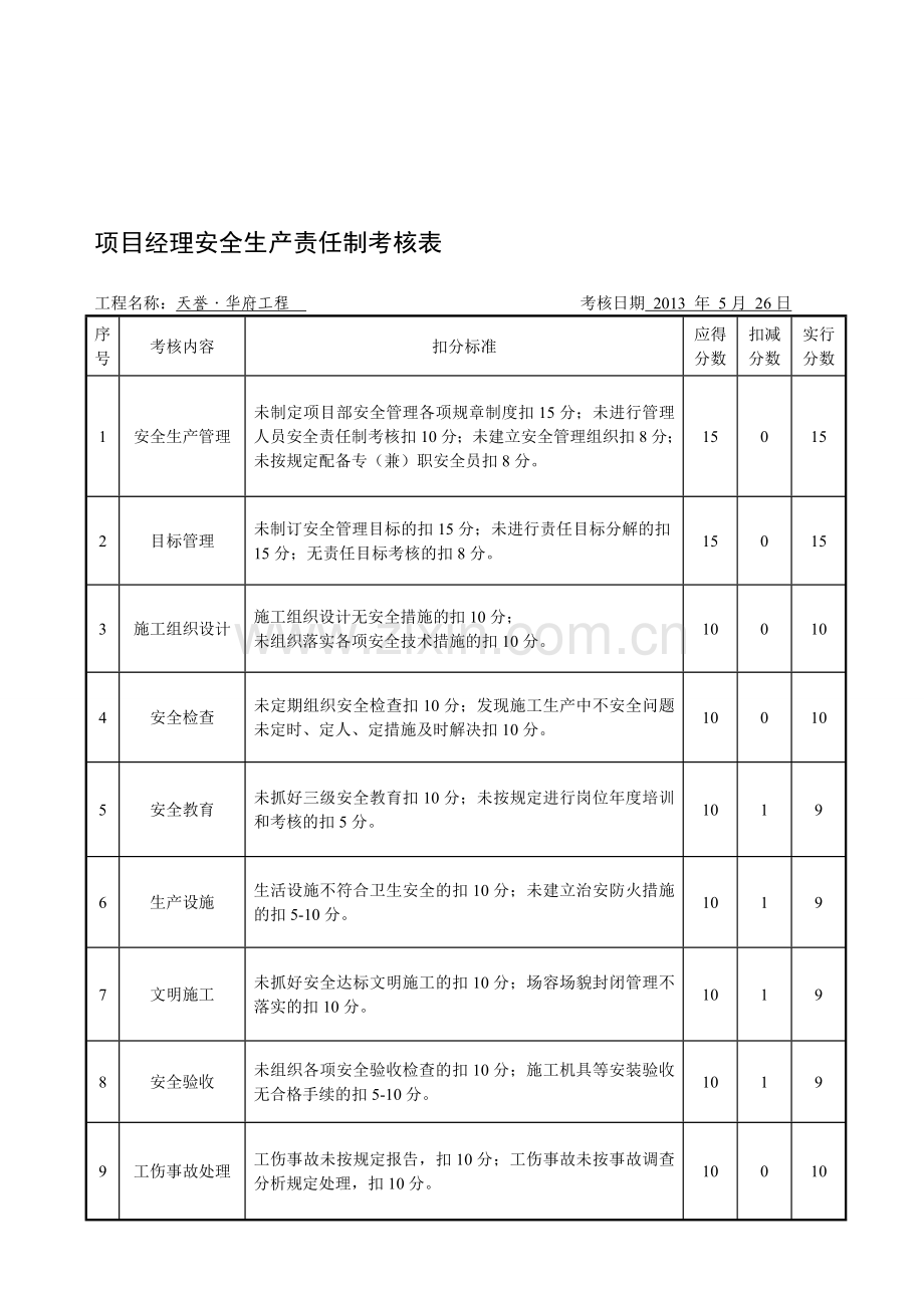 台账之二安全生产责任与目标管理(每月定期一次)..doc_第1页