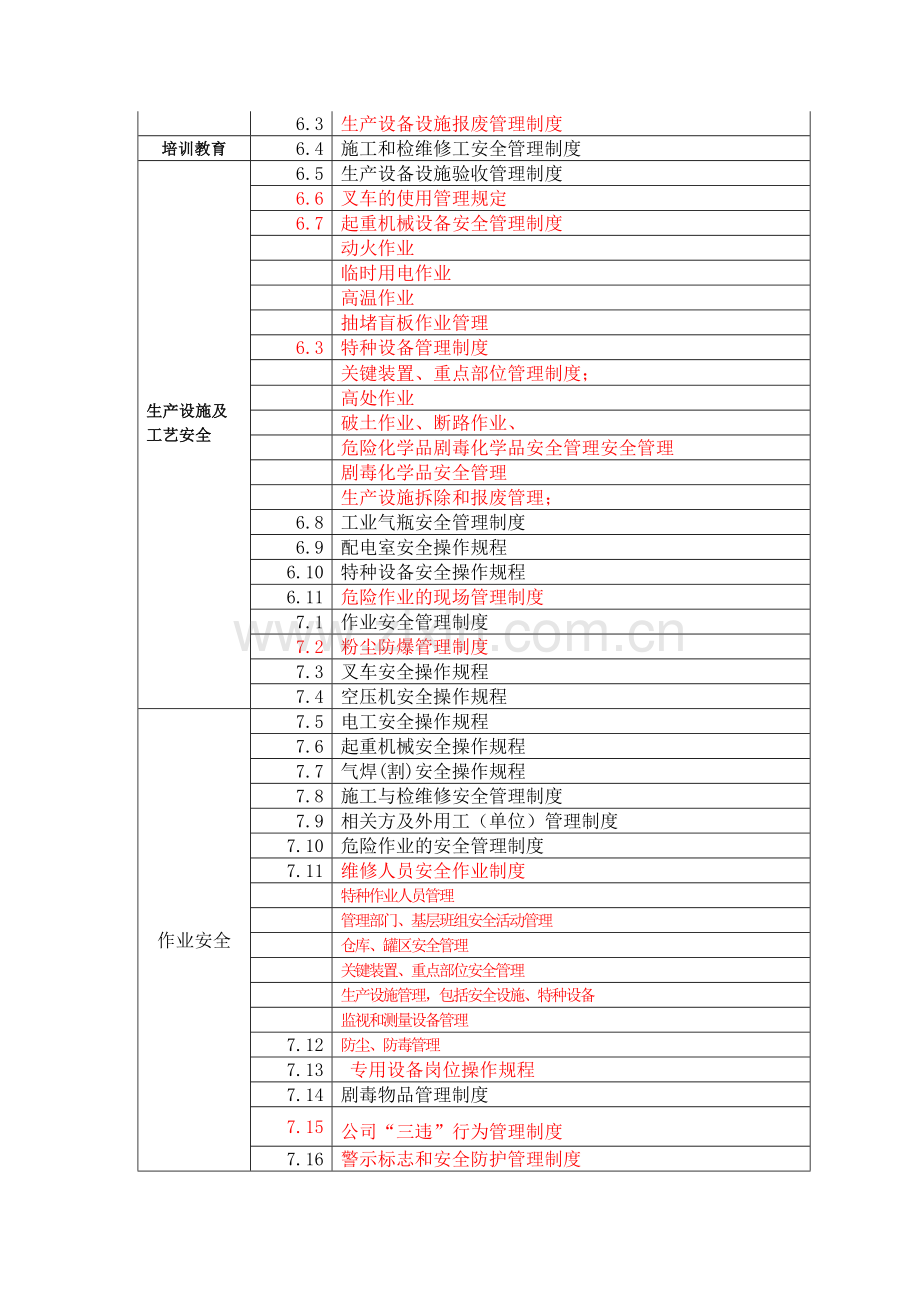 危化品企业安全生产标准化管理制度目录.doc_第2页