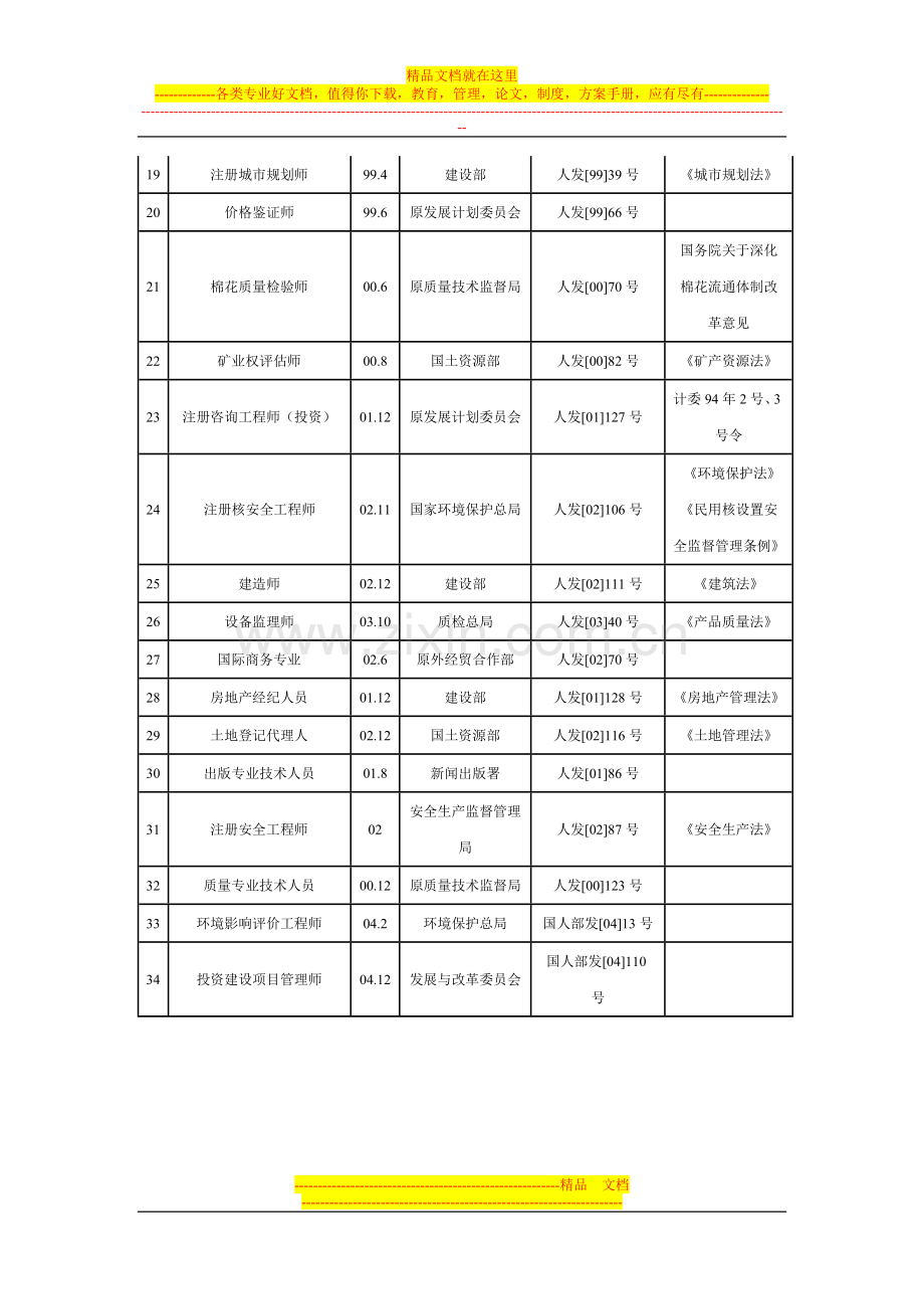 专业技术人员职业资格证书制度建立情况一览表.doc_第2页
