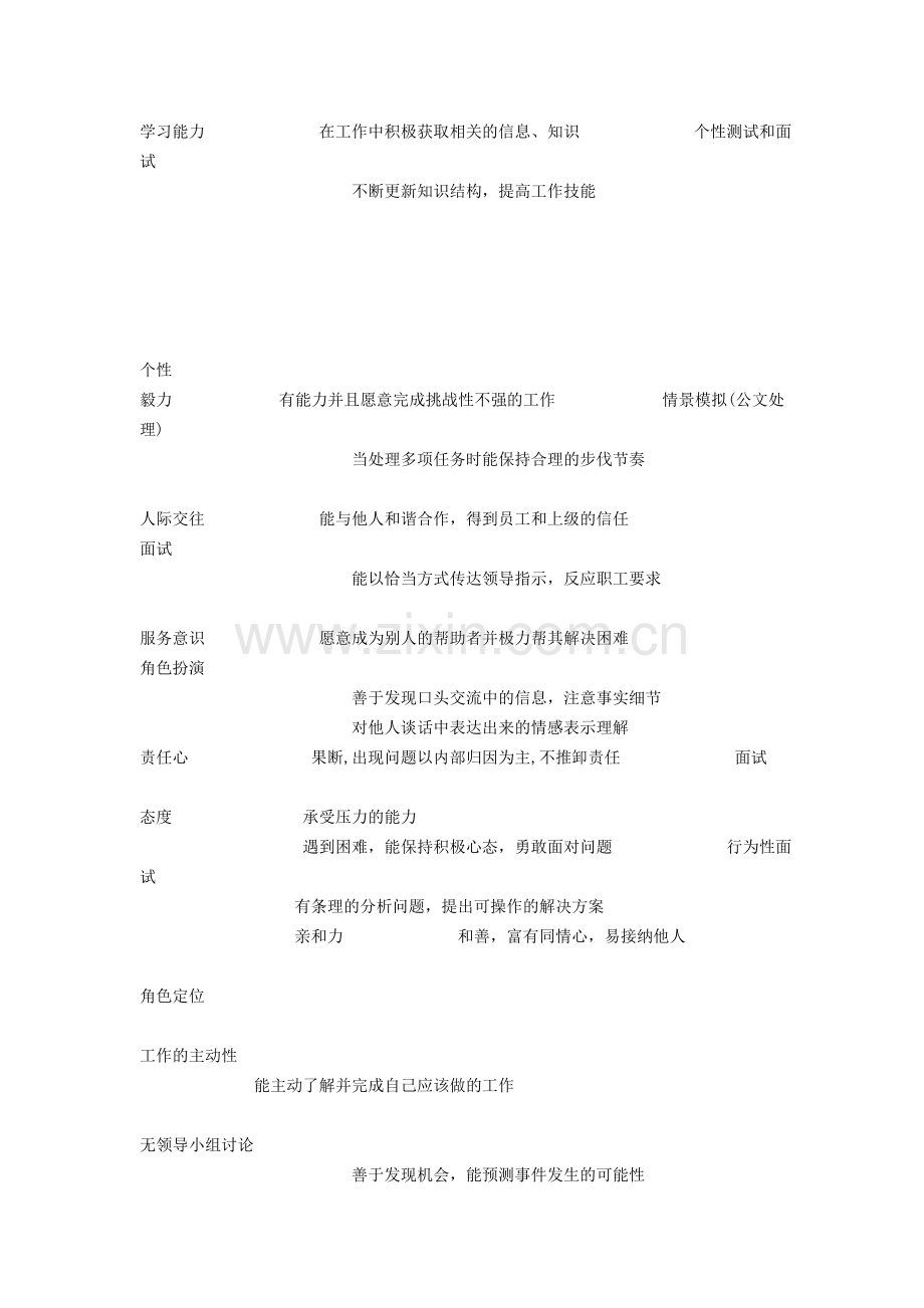 人力资源专员胜任力结构模型.doc_第2页