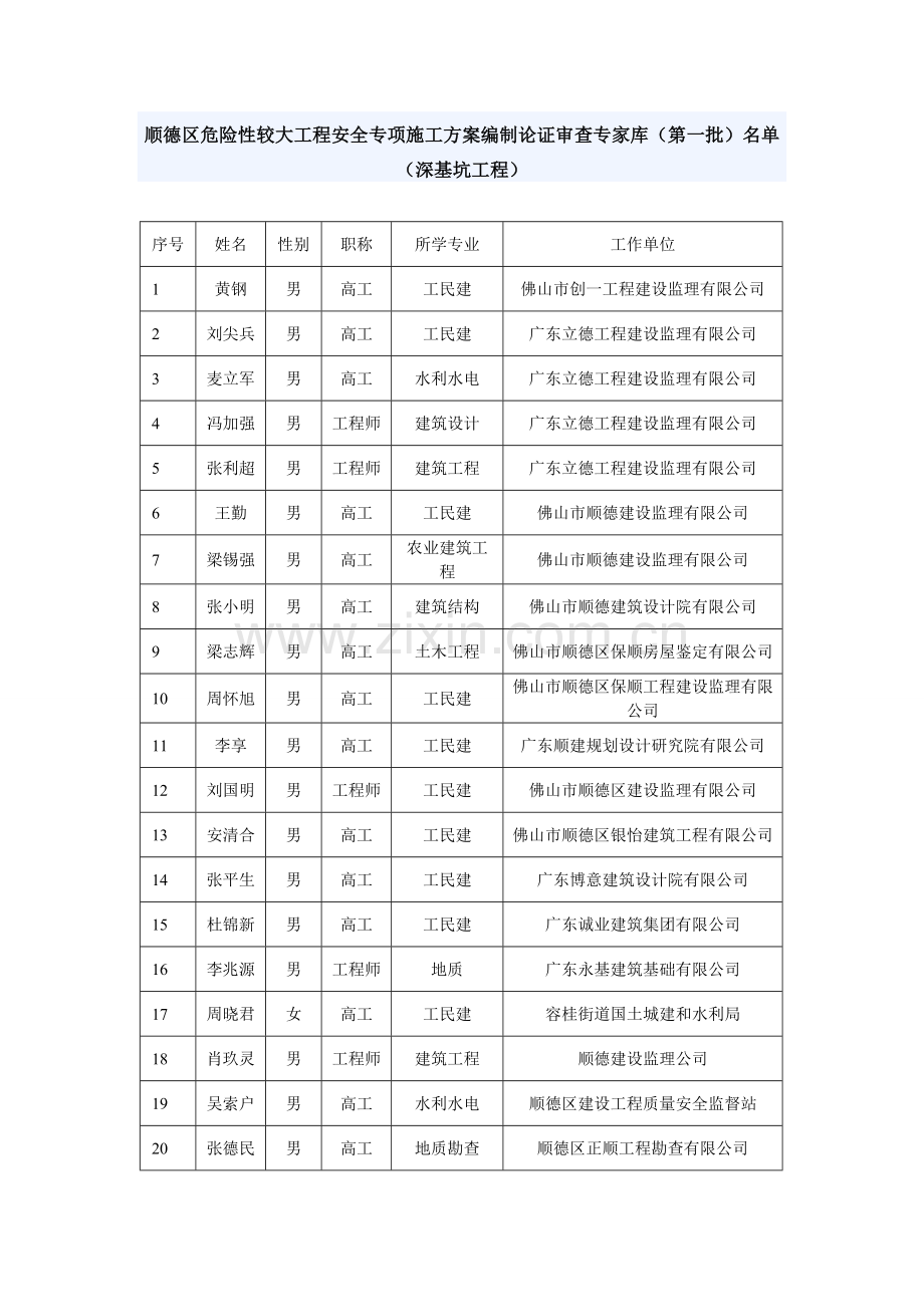 佛山市危险性较大工程安全专项施工方案编制论证审查专家-….doc_第1页