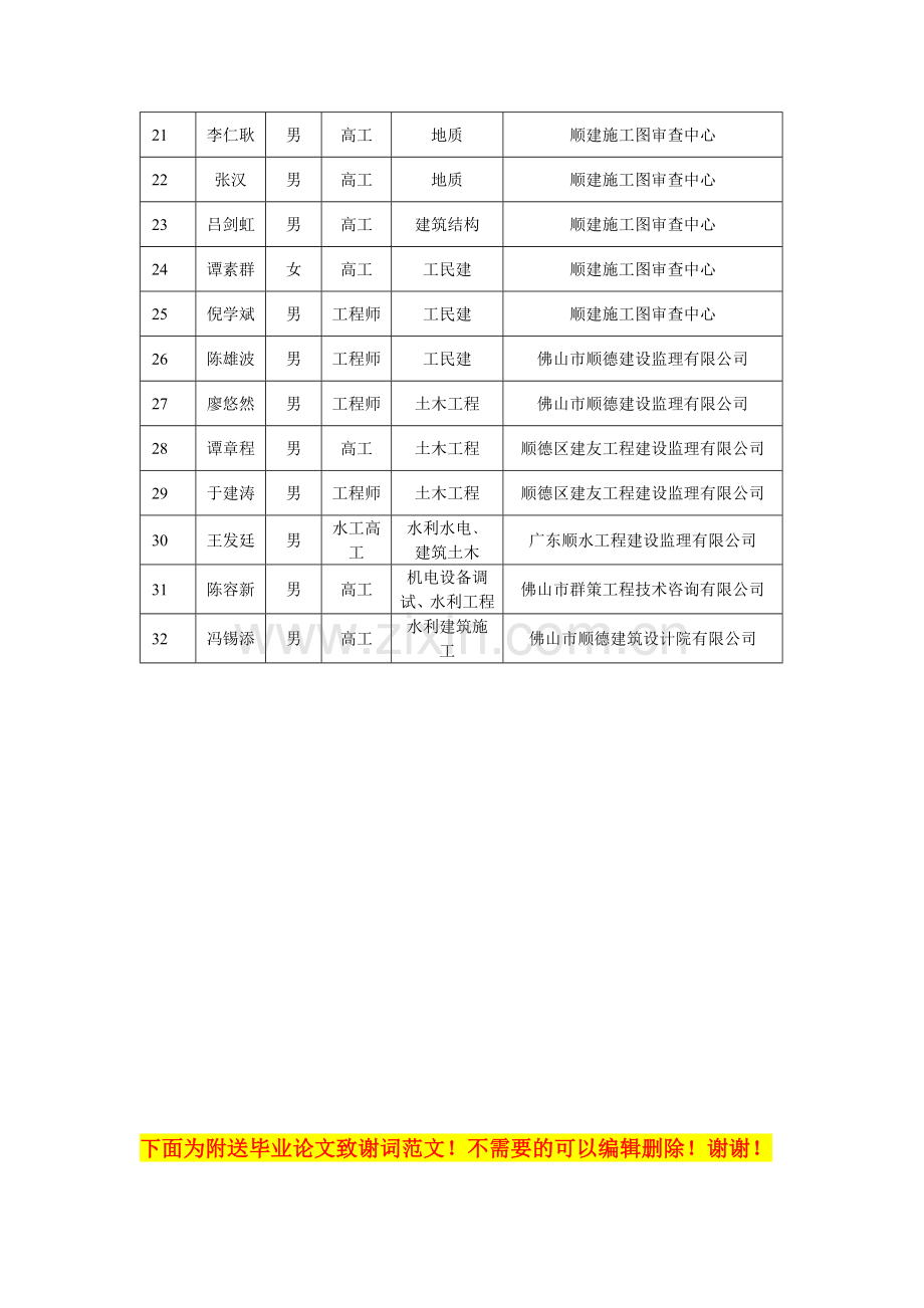 佛山市危险性较大工程安全专项施工方案编制论证审查专家-….doc_第2页