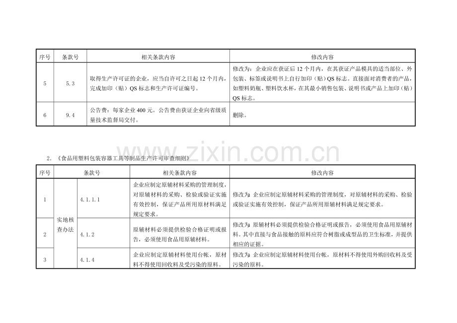 2007年7月20日食品用包装容器工具等制品生产许可通则及审查细则补充内容.doc_第2页