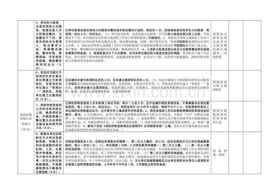 属于人员密集场所的消防安全重点单位“四个能力”建设达标验收评分表(支队表格)..doc_第2页